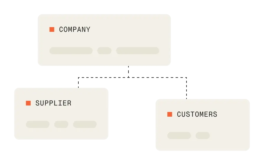 Organizational chart with a central box labeled 'Company' connected to two subordinate boxes labeled 'Supplier' on the left and 'Customers' on the right.