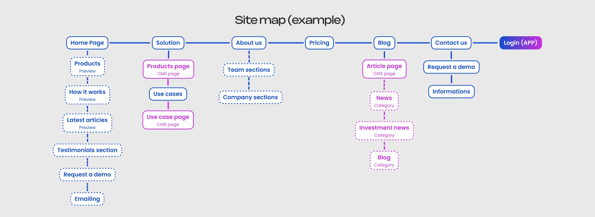 Example sitemap diagram showing homepage, solution, about, pricing, blog, and contact pages with their CMS collections and subpages
