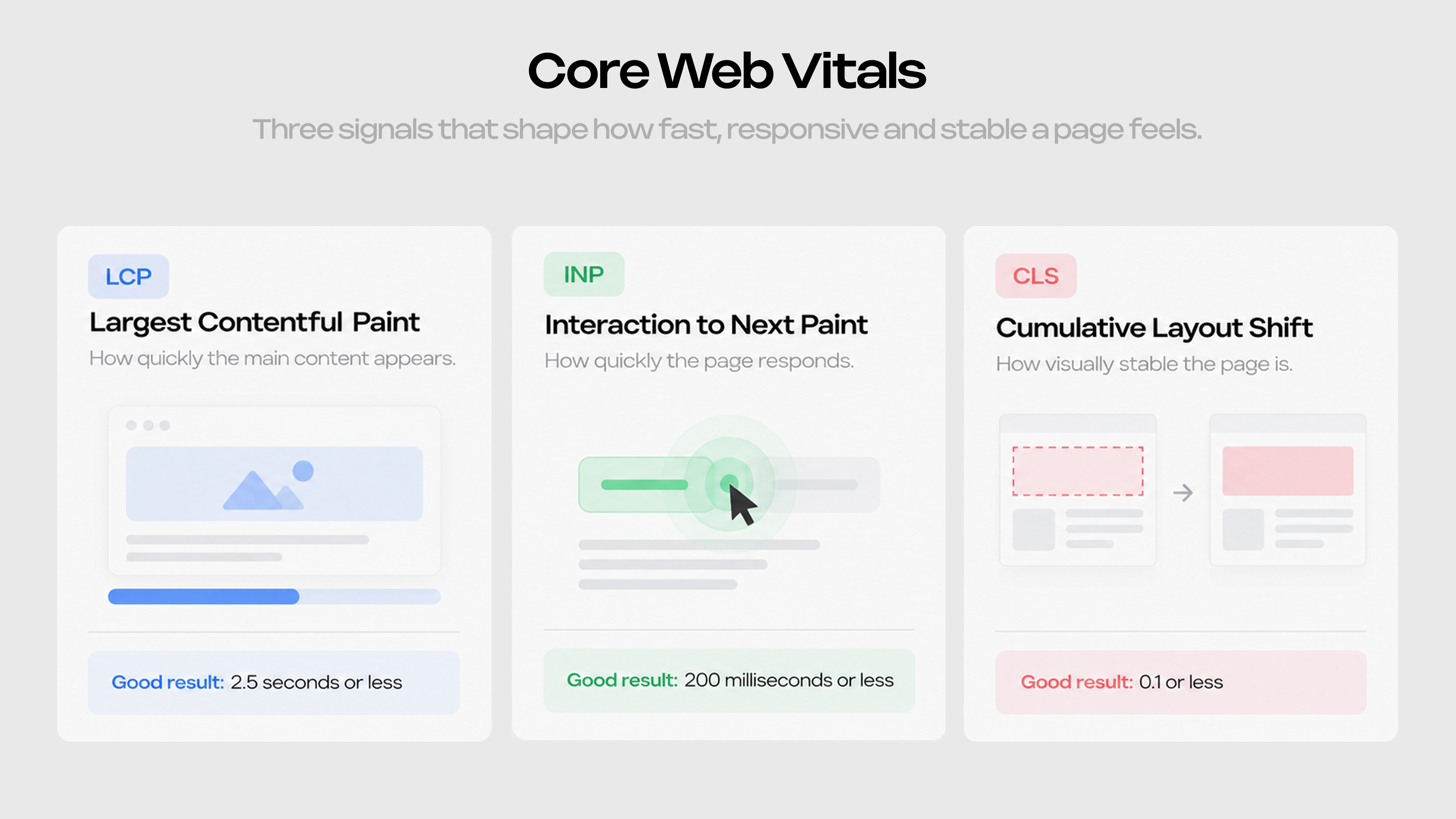 Core Web Vitals infographic comparing loading speed, responsiveness and visual stability.