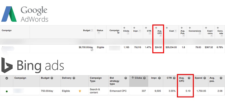 Adwords vs Bing Ads
