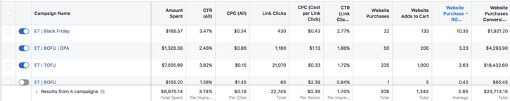 Campaign performance results