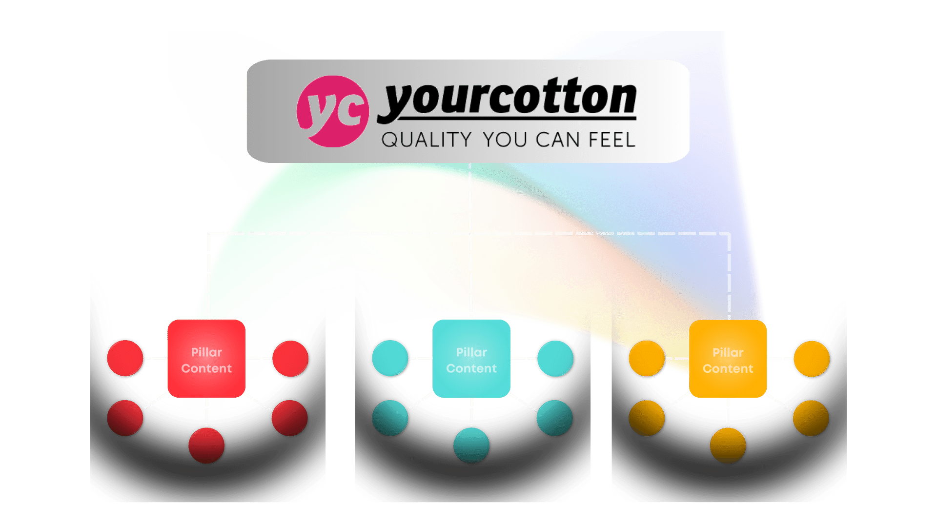 CM 3 Content Pillars Graph Version