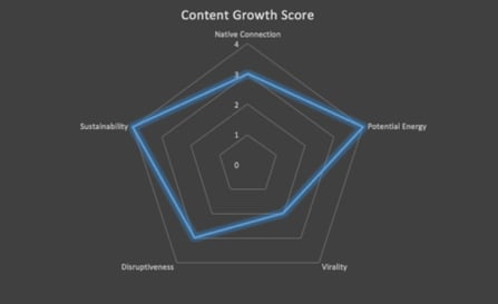 growth content score