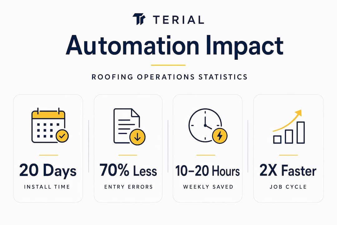 Infographic highlighting automation impact stats