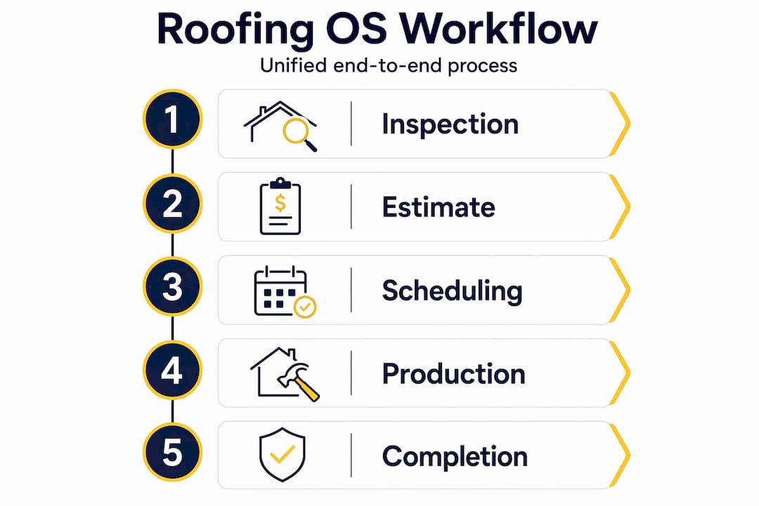 Infographic showing unified roofing workflow steps