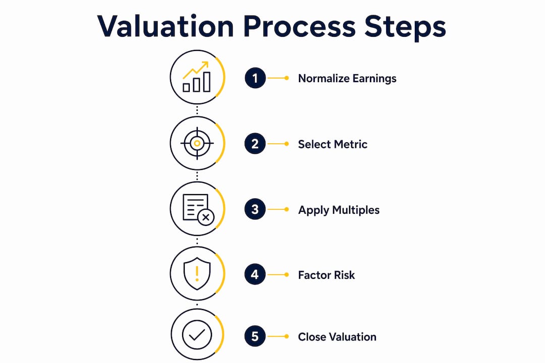 Infographic illustrating roofing company valuation steps