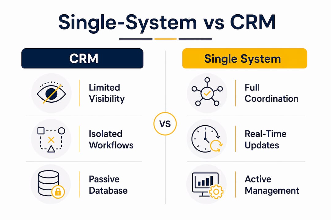 Infographic comparing single-system and CRM roofing platforms