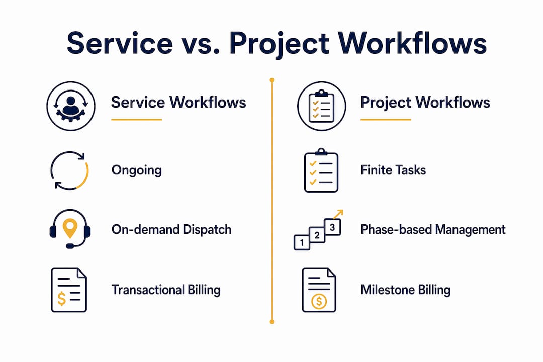 Infographic comparing service and project workflows