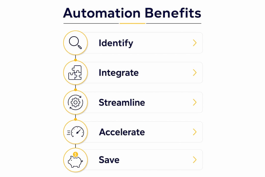 Infographic illustrating steps to cut roofing overhead with automation