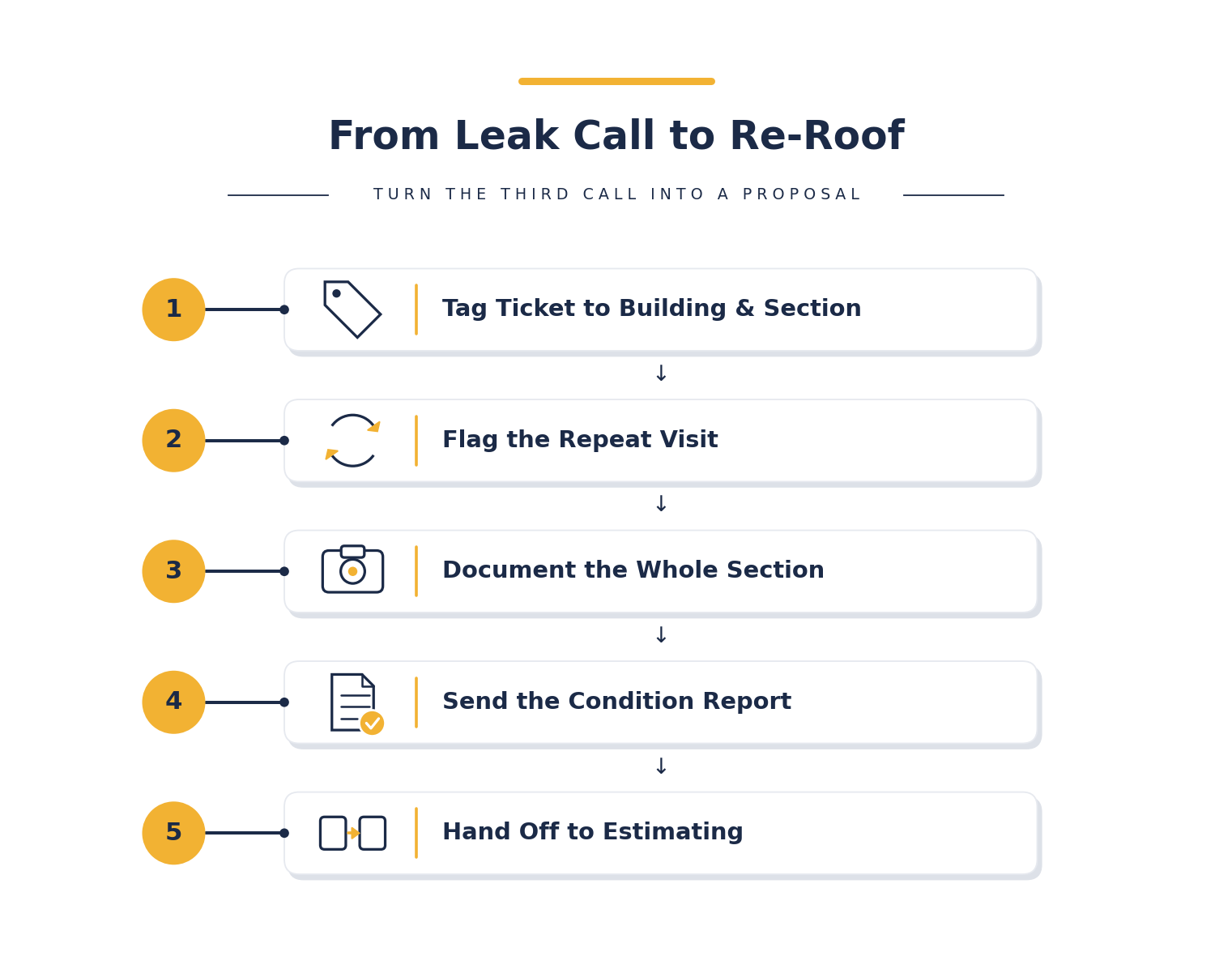 Five steps from a leak call to a re-roof proposal: tag the ticket, flag the repeat, document on site, send the condition report, hand off to estimating.