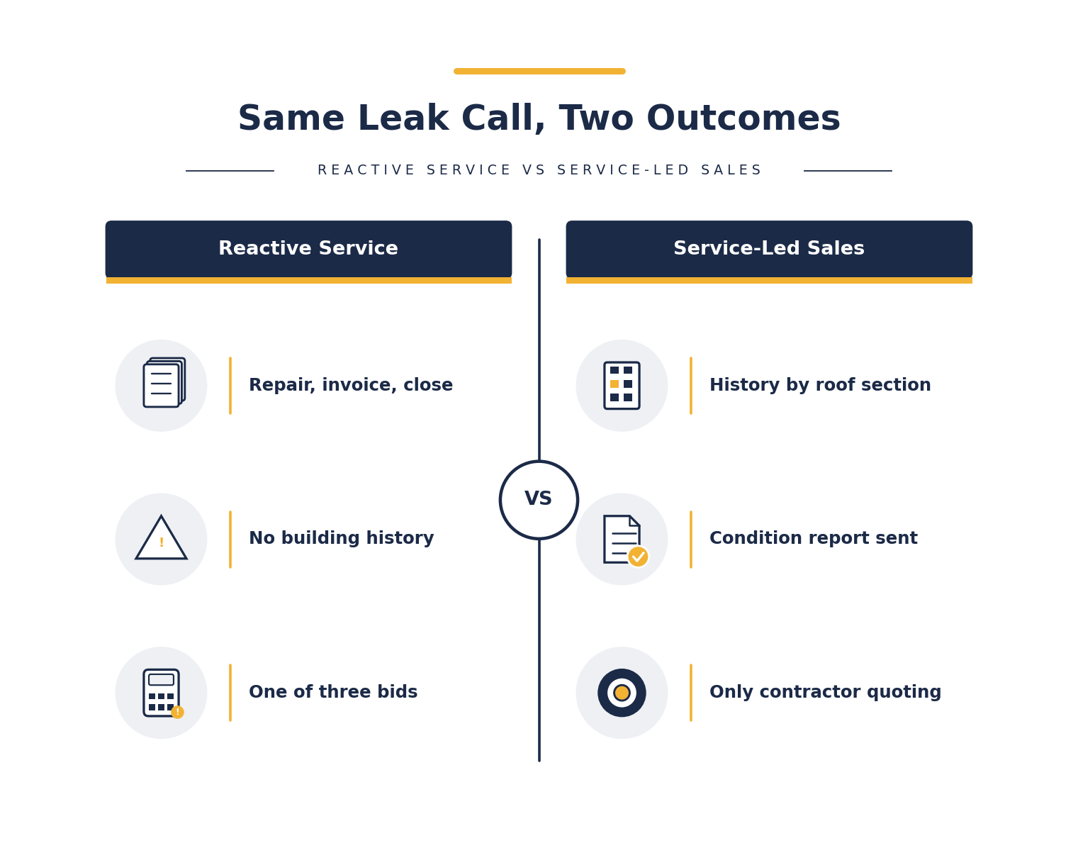 Reactive service versus service-led sales: how the same leak call plays out with and without a building history.