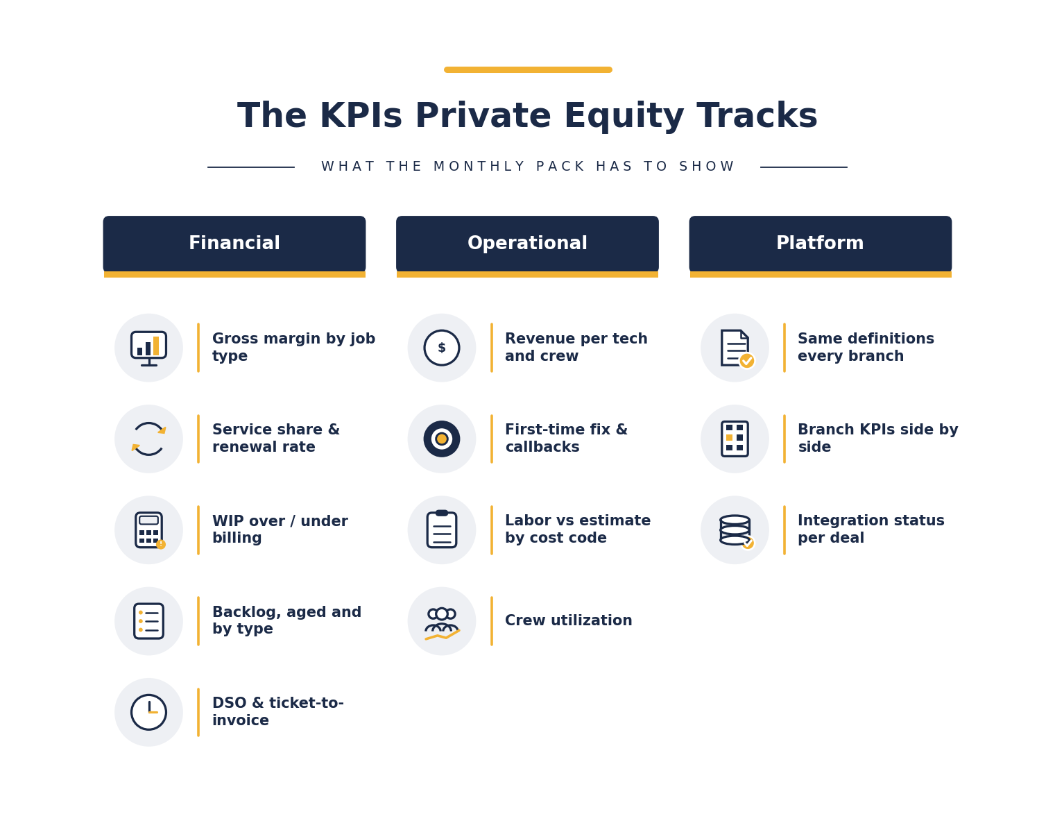 The roofing KPIs private equity tracks, grouped as financial, operational and platform.