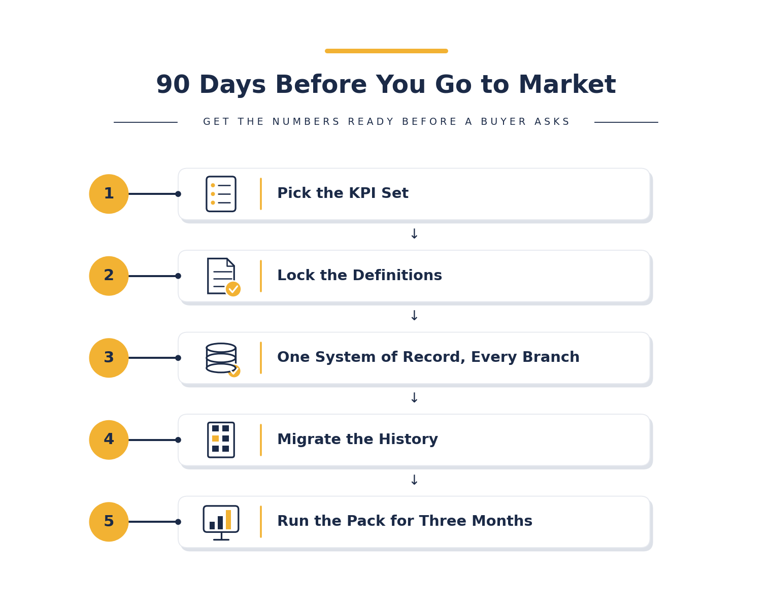 Five things to do in the 90 days before going to market: pick the KPI set, lock definitions, get every branch on one system, migrate history, run the pack for three months.