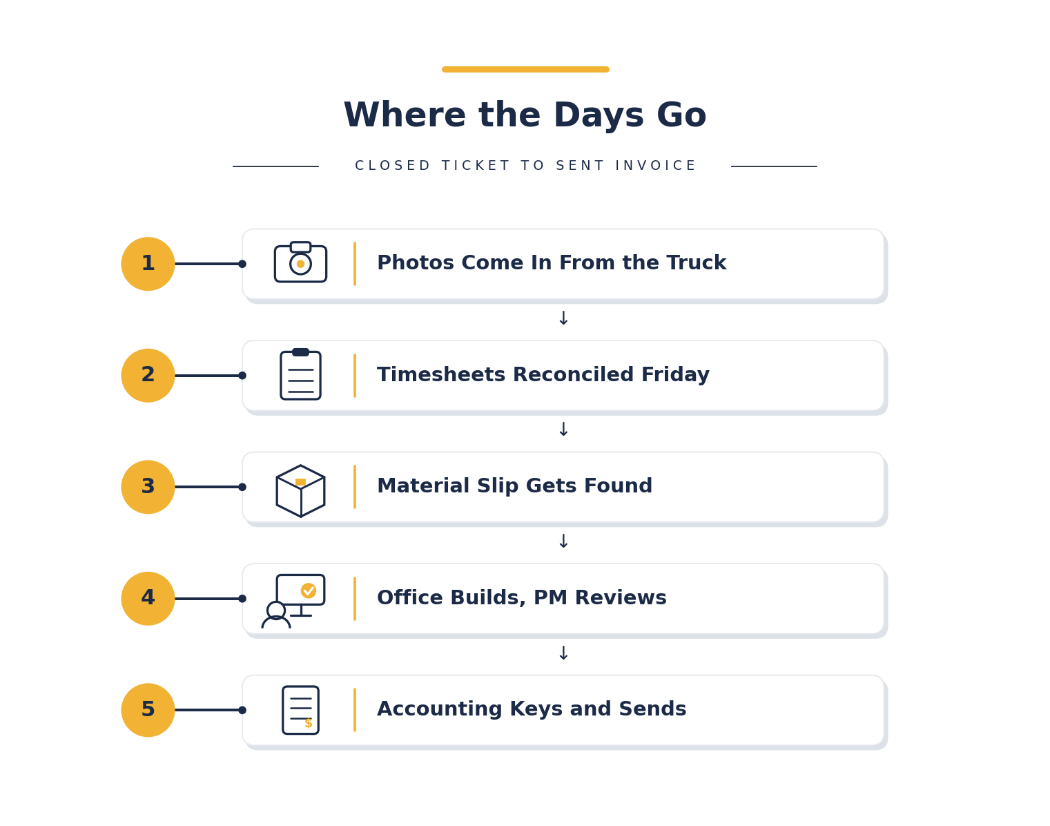 Where the days go between a closed service ticket and the invoice: photos, timesheets, material slips, office review, accounting entry.
