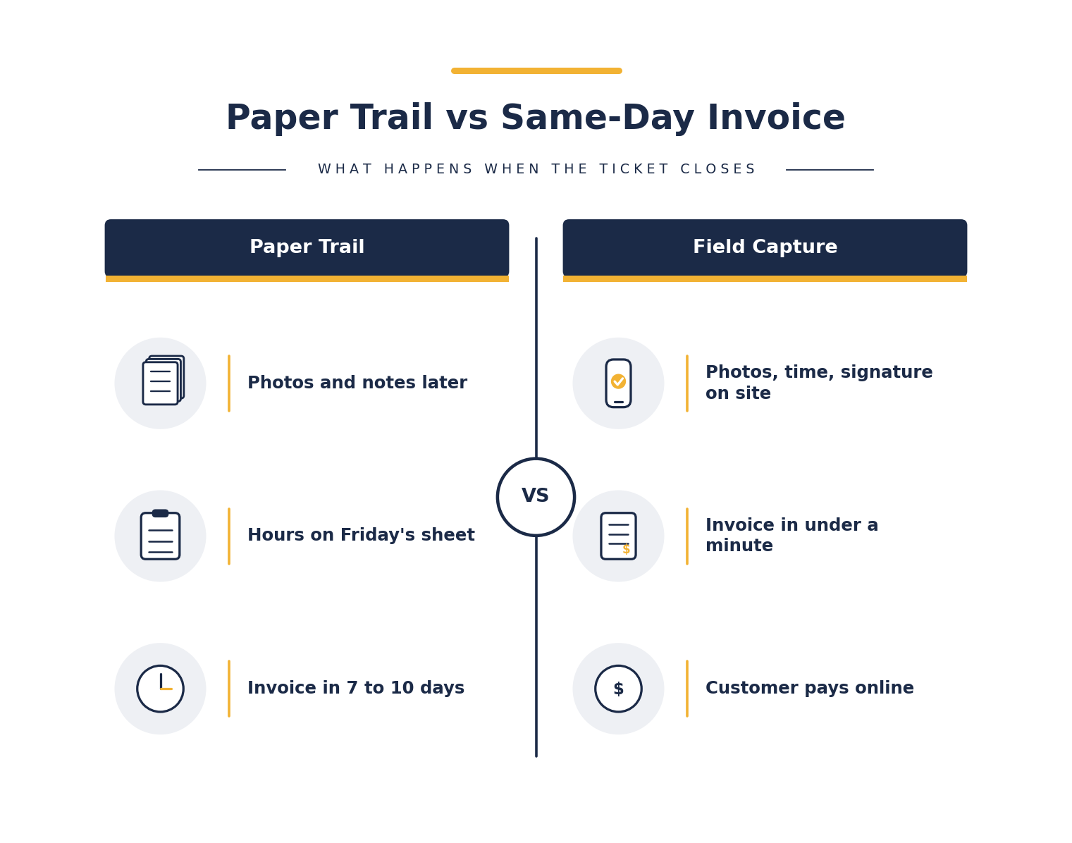 Paper trail versus same-day invoice: how the same closed ticket turns into a bill with and without field capture.