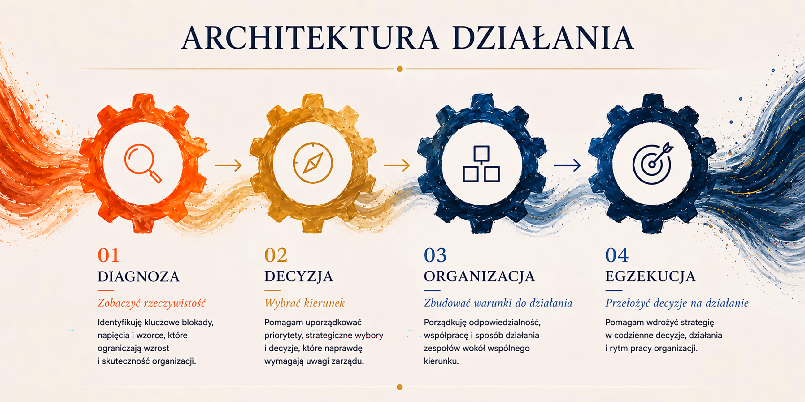 Architektura działania: diagnoza, decyzja, organizacja, egzekucja