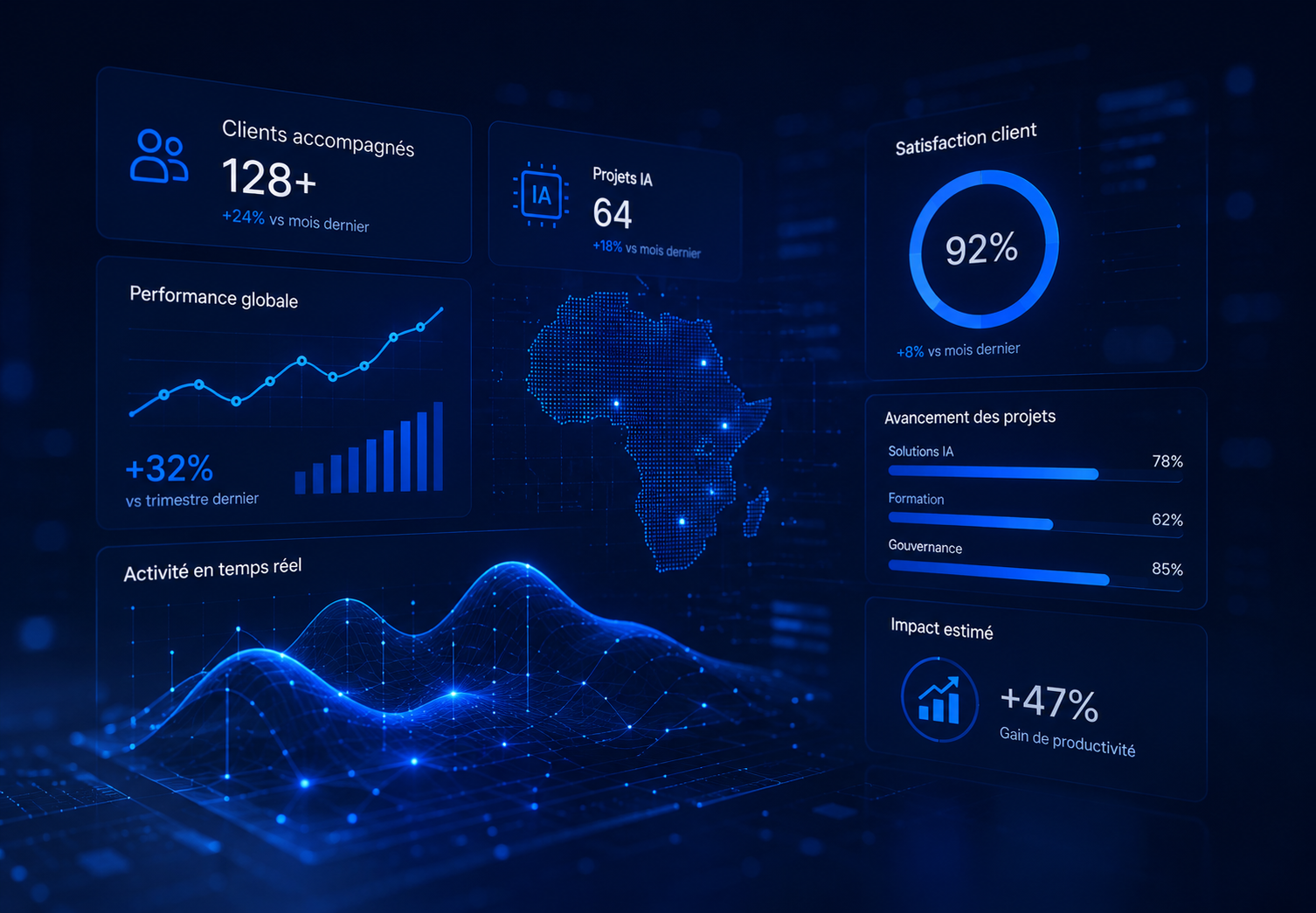 Tableau de bord numérique bleu montrant des statistiques de performance avec carte d'Afrique lumineuse, clients accompagnés 128+, 64 projets IA, satisfaction client à 92 %, performance globale en hausse de 32 %, activité en temps réel sous forme de courbes, avancement des projets en pourcentage et impact estimé avec gain de productivité de 47%.