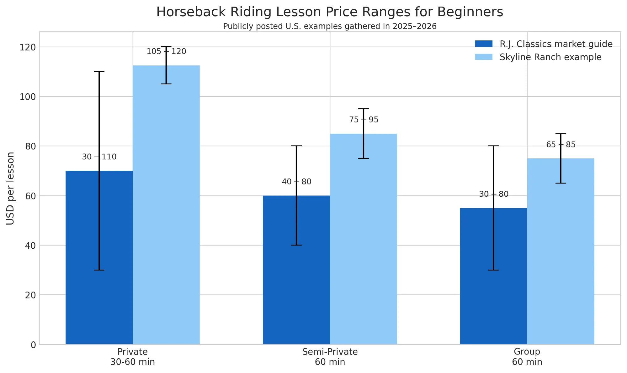 Riding Lesson Price Ranges for Begnieers