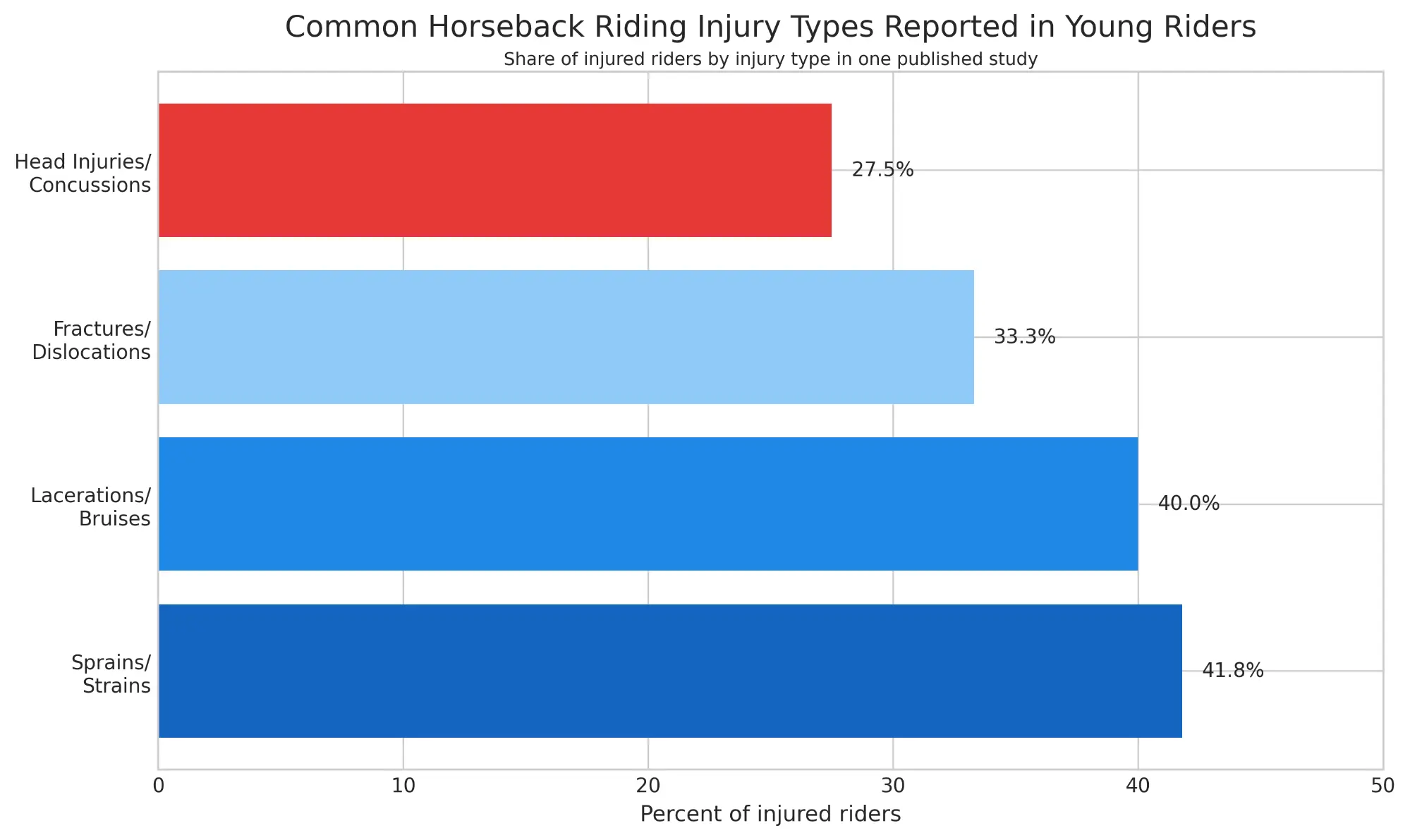 Horseback Riding injury Types Reported in Young Riders