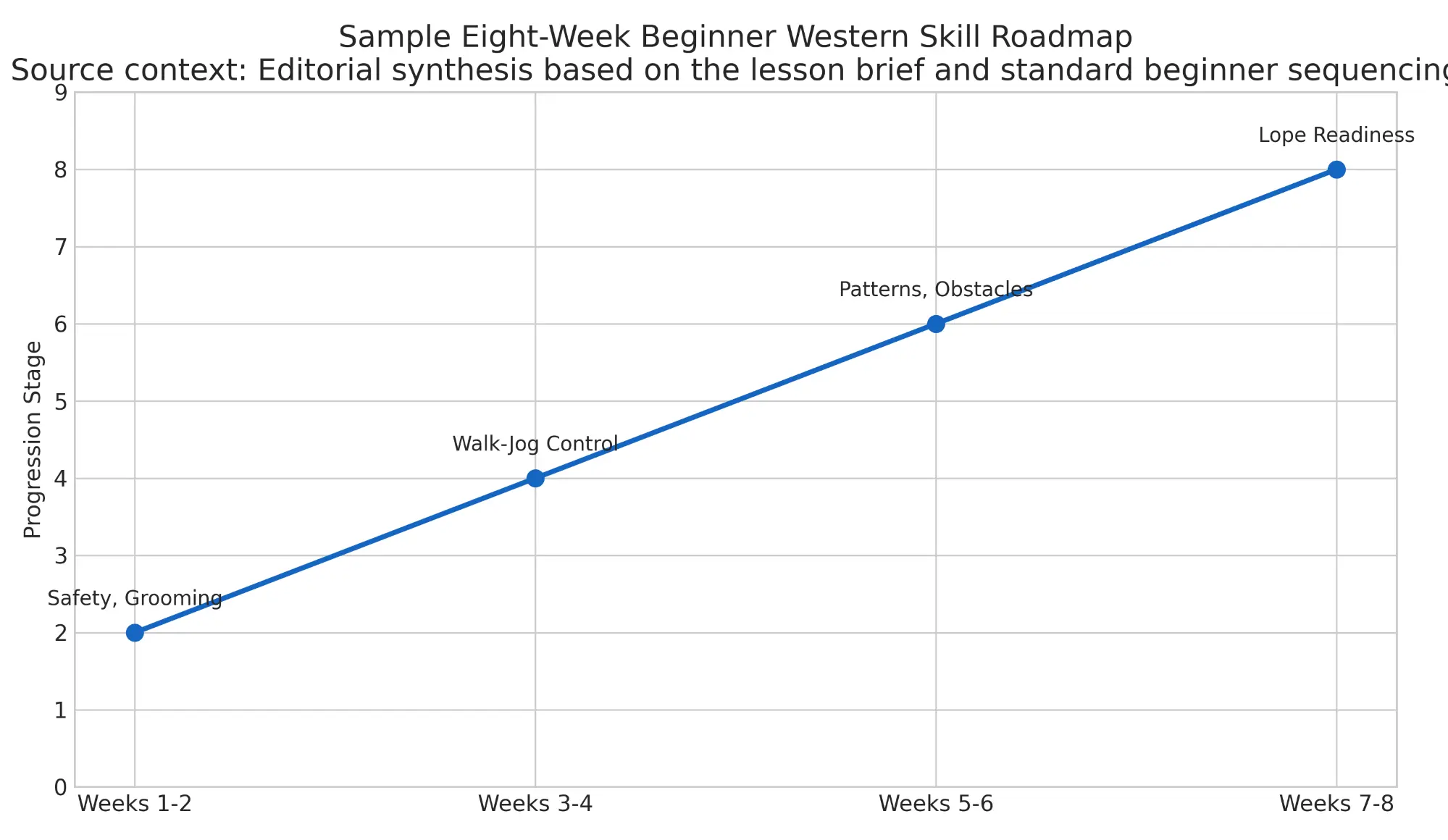 Sample Eight Week Beginner Western Skill Roadmap