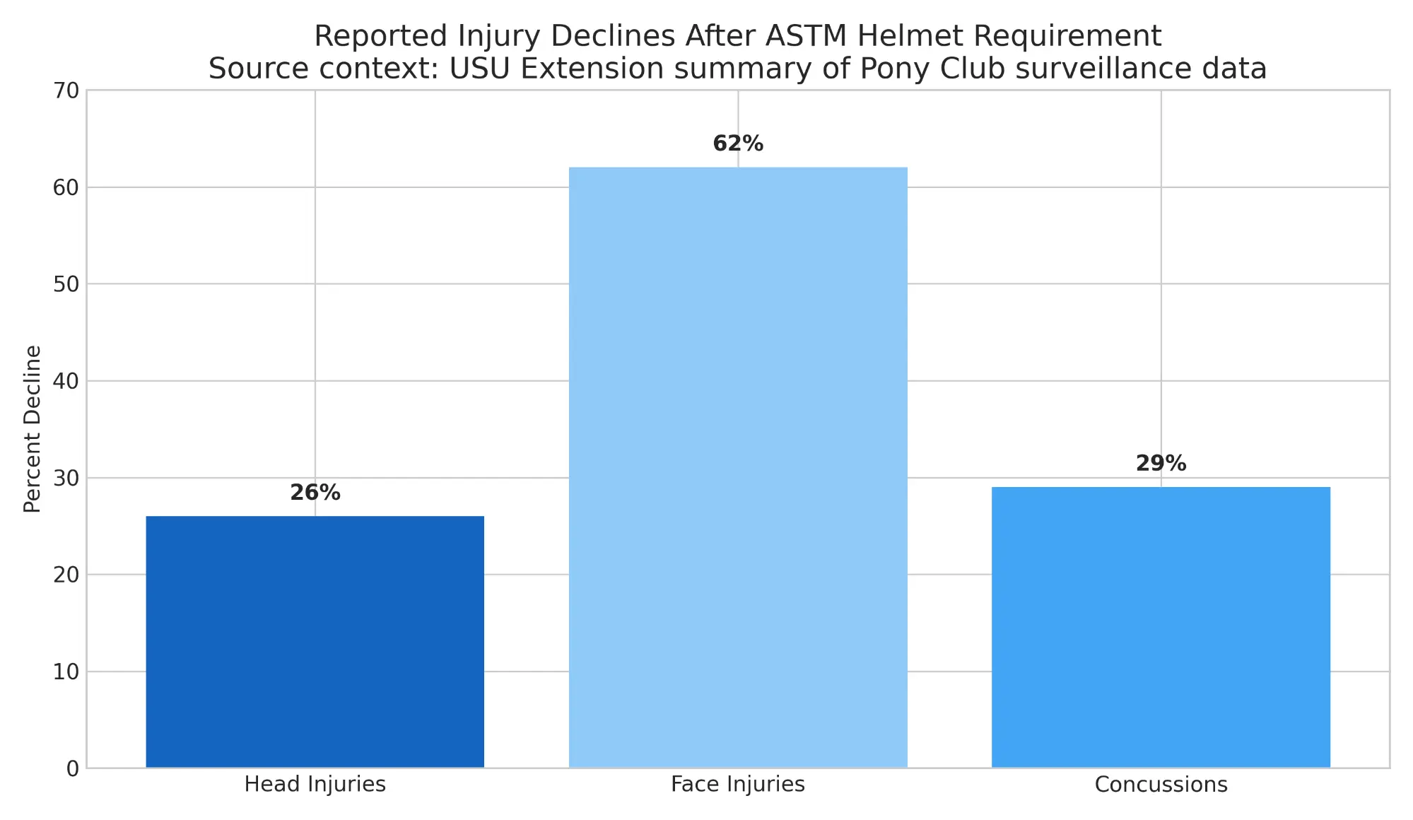 Injury Declines After ASTM Helmet Requirement