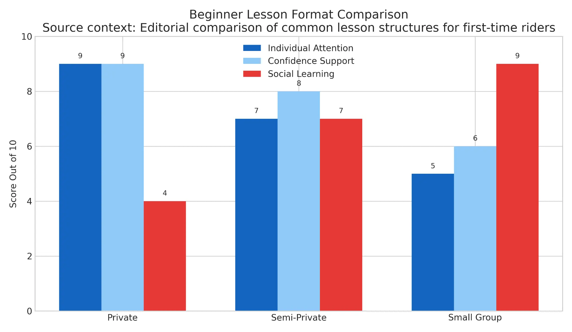 Beginner Lesson Format Comparison
