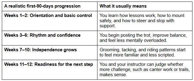 Realistic first 90 days progression