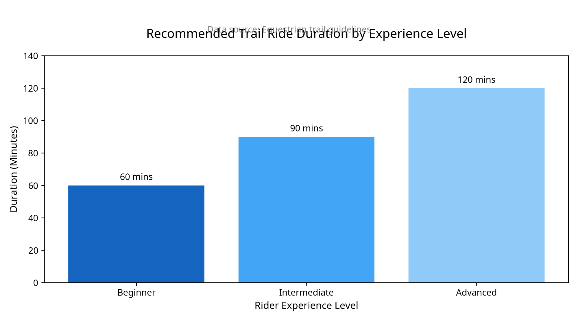 Trail Ride Duration