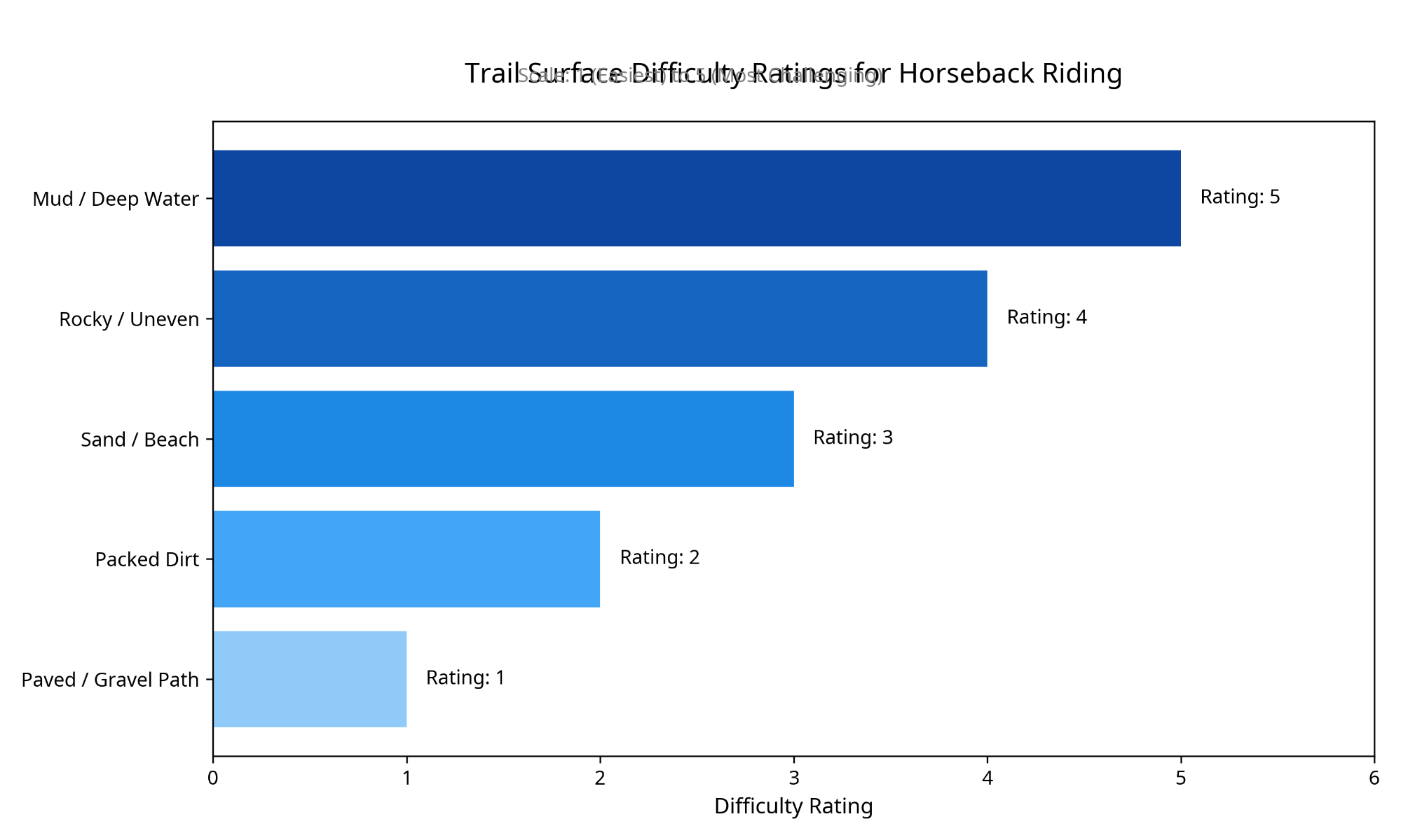 Trail Surface Difficulty