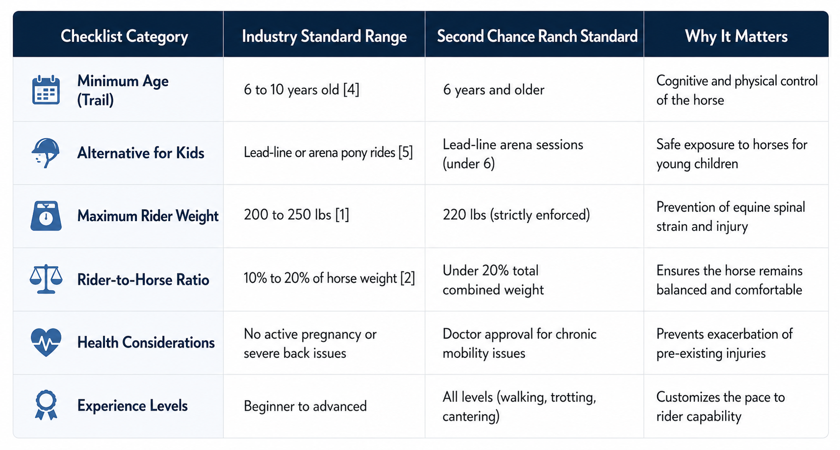 Horseback riding eligibility checklist showing age, weight, and health requirements
