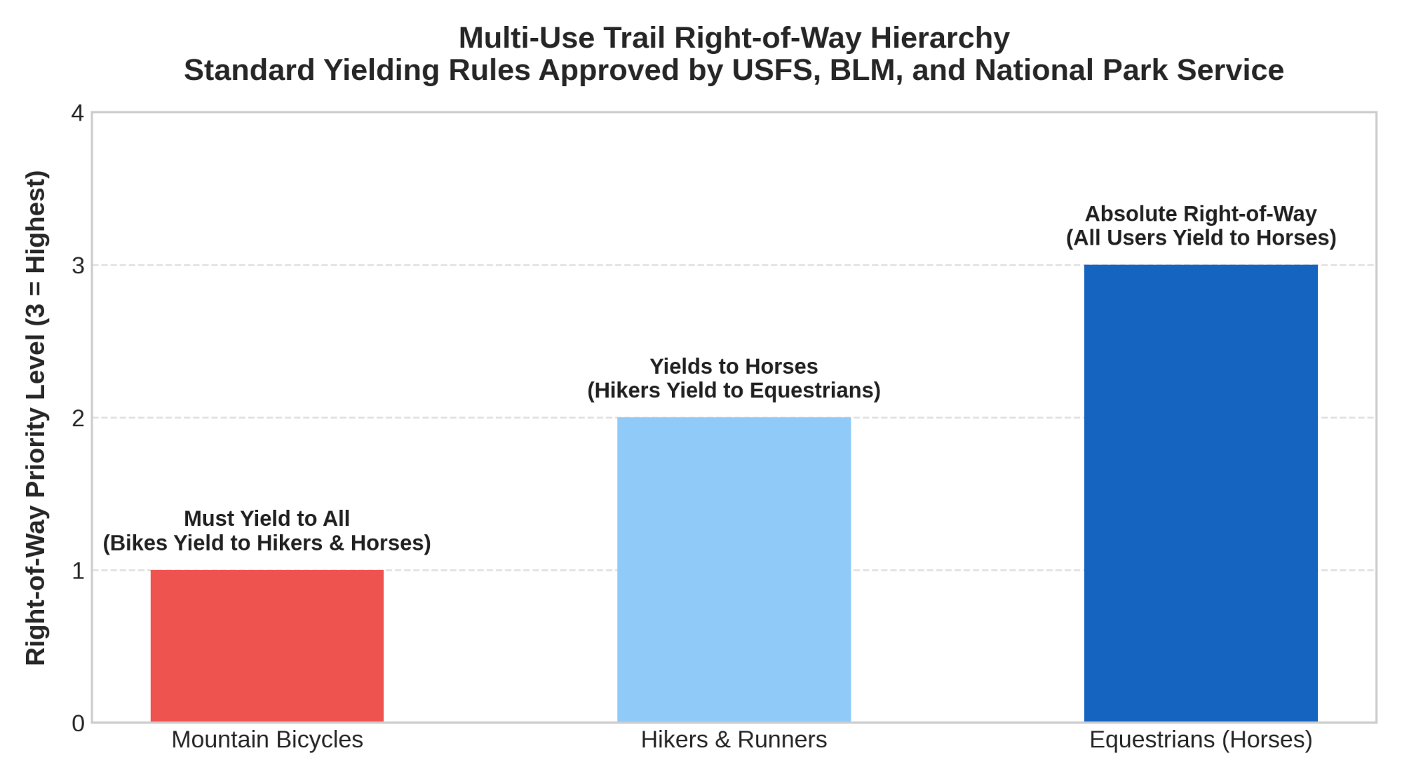Multi-Use Trail Right-of-Way Hierarchy
