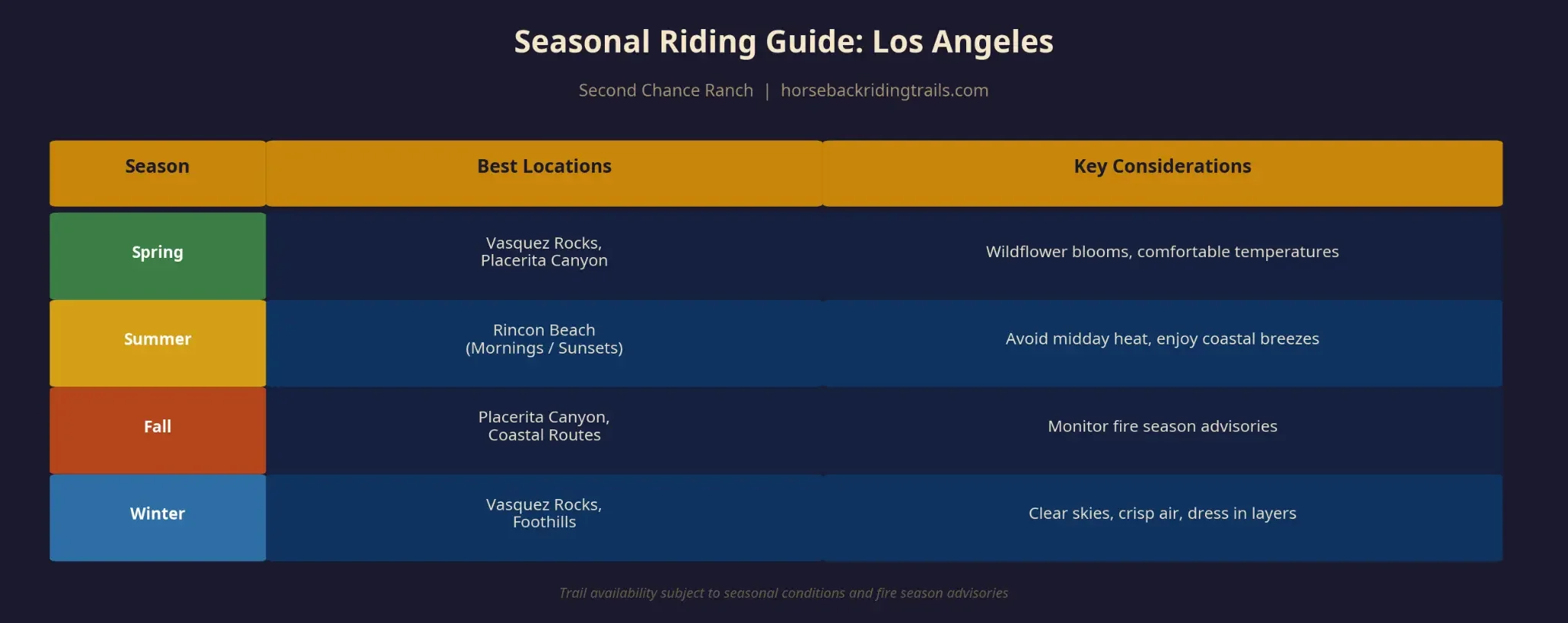 Seasonal Horseback Riding Guide for Los Angeles showing best locations for Spring, Summer, Fall, and Winter