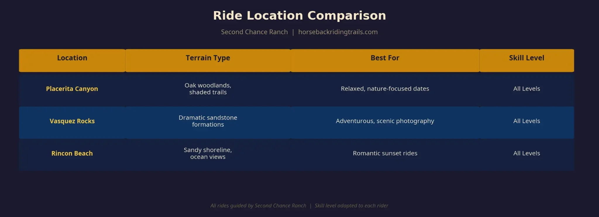 Ride Location Comparison Chart showing Placerita Canyon, Vasquez Rocks, and Rincon Beach options for horseback riding in Los Angeles