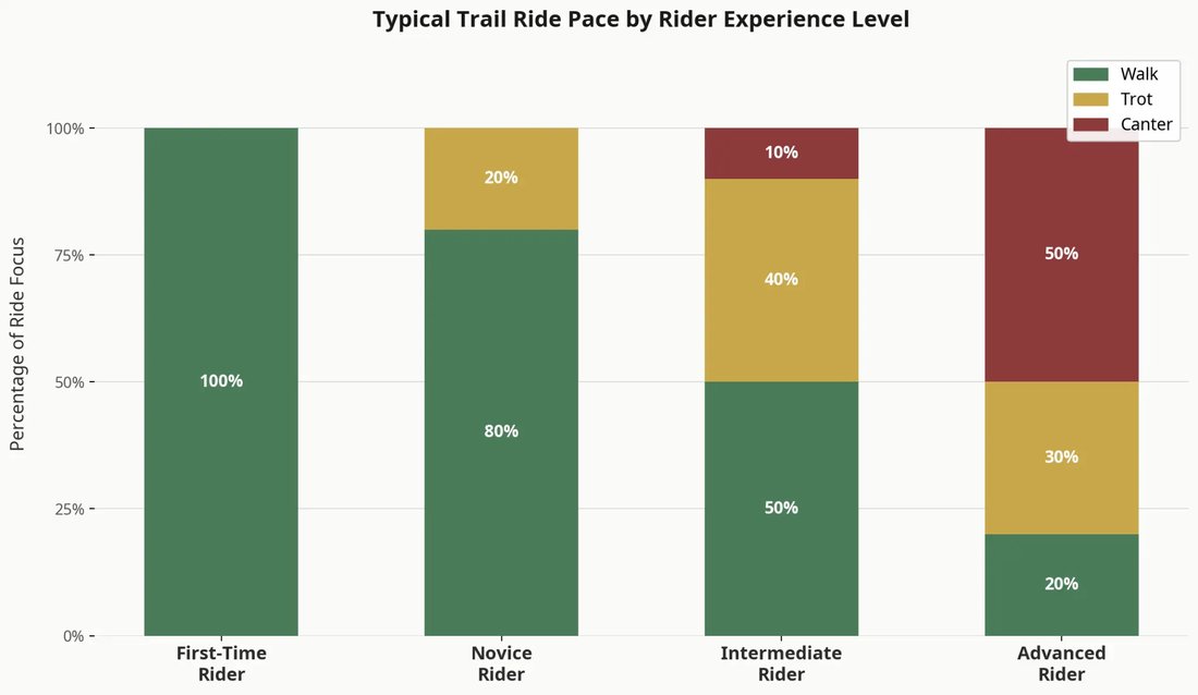 Chart showing typical trail ride pace walk trot canter by rider experience level