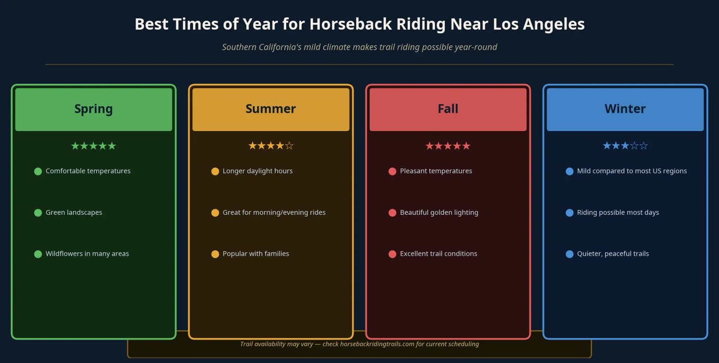 Best time of year for horseback riding near Los Angeles — seasonal guide showing spring, summer, fall, and winter conditions