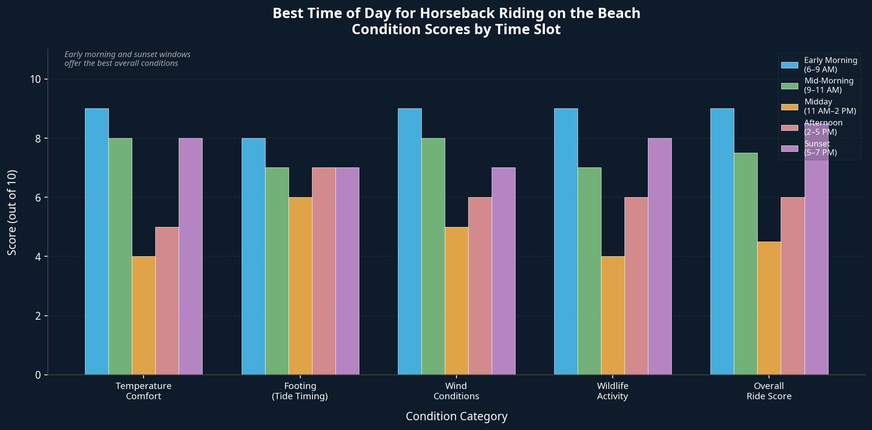 Best Time of Day for Horseback Riding on the Beach showing condition scores across temperature comfort, footing, wind, wildlife activity, and overall ride score for five time windows