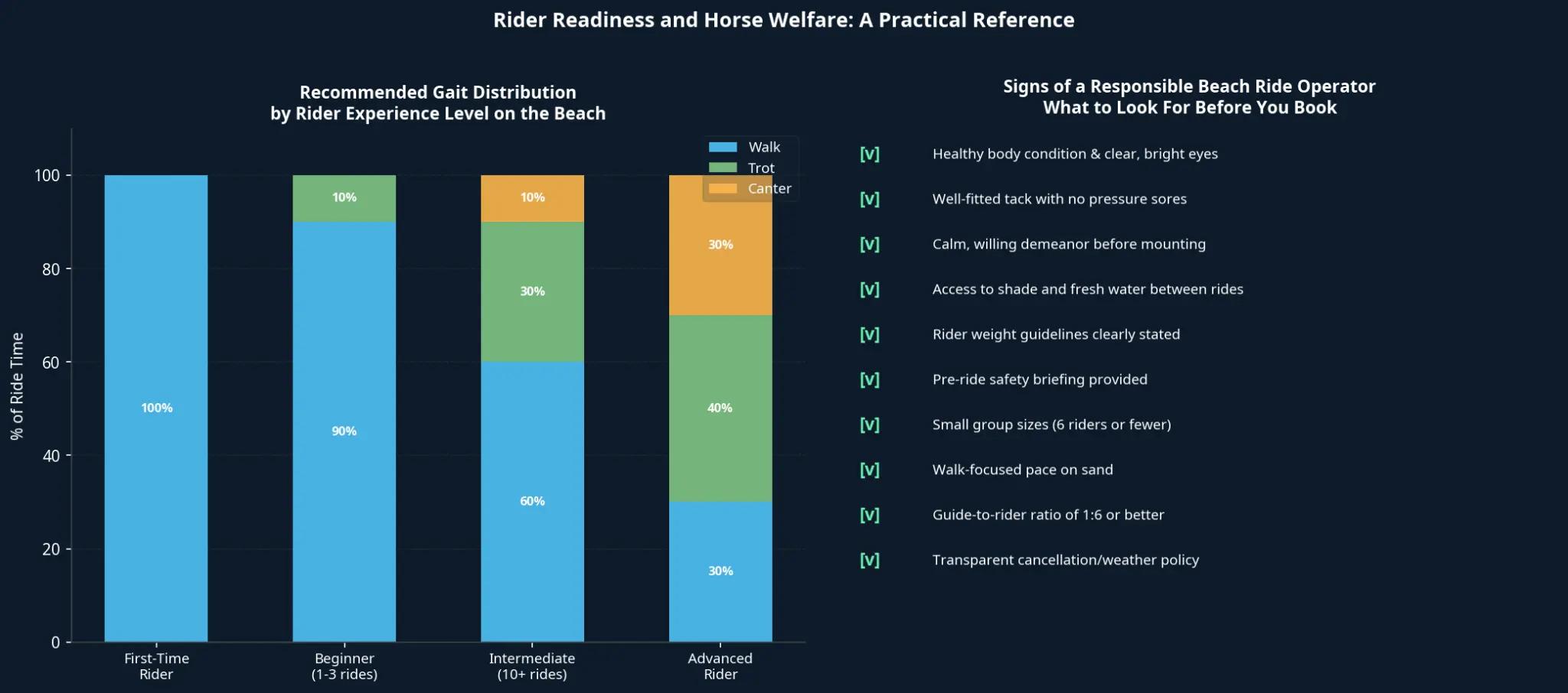 Rider Readiness and Horse Welfare reference showing recommended gait distribution by experience level and a checklist of signs of a responsible beach ride operator