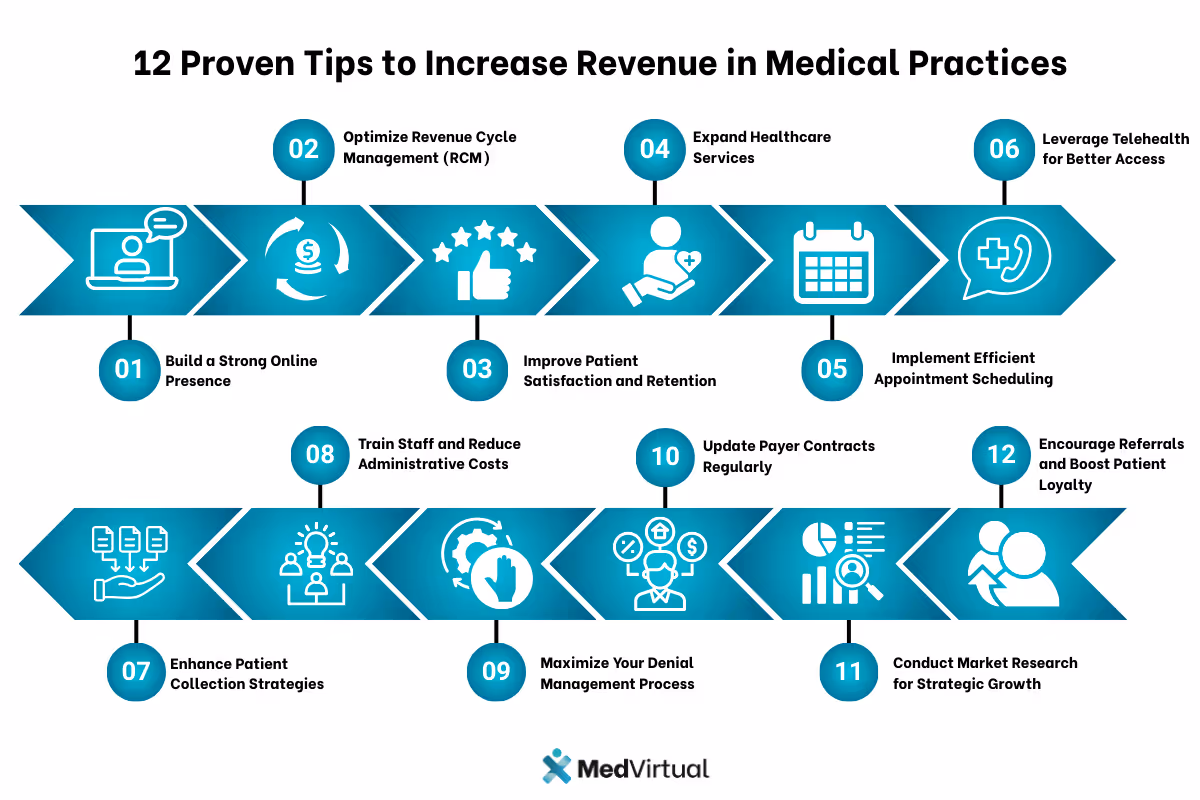 12 tips to increase revenue in medical practices, including online presence, RCM, patient retention, telehealth, staffing, and referrals. MedVirtual logo.