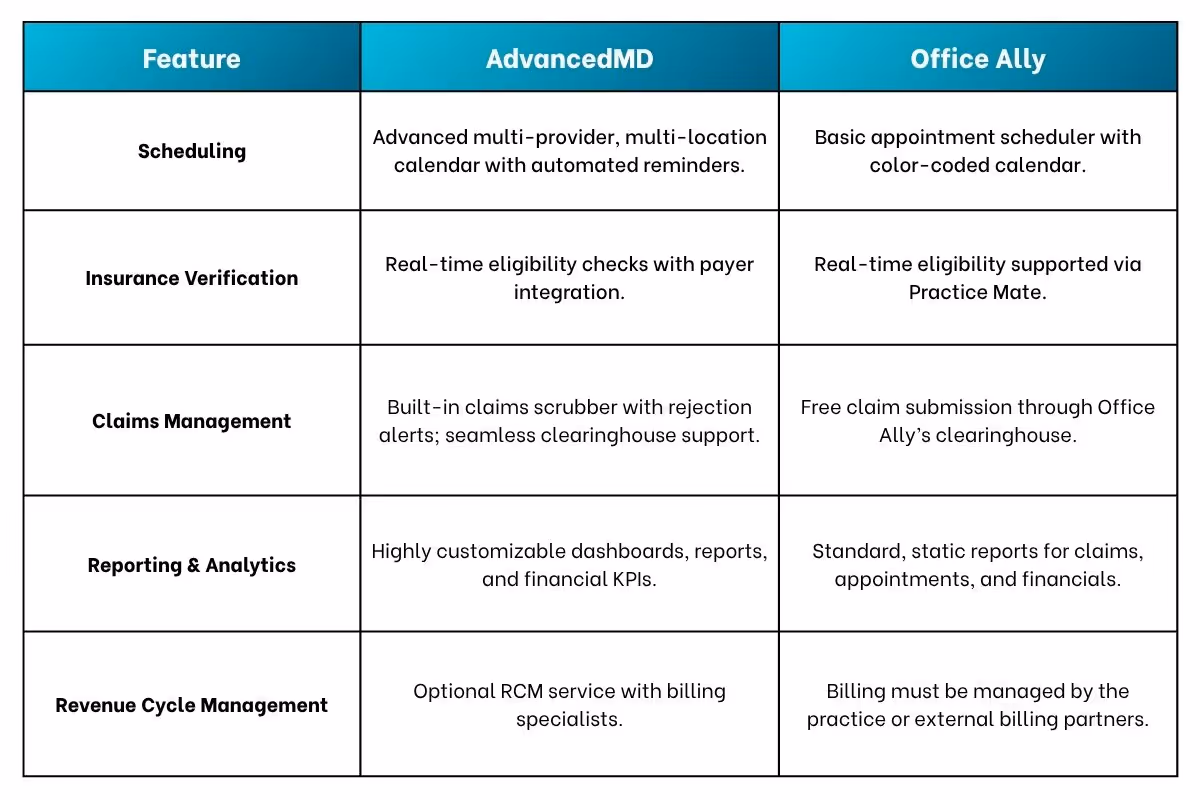 Comparison chart of AdvancedMD and Office Ally features including scheduling, insurance verification, claims management, reporting, and revenue cycle management.