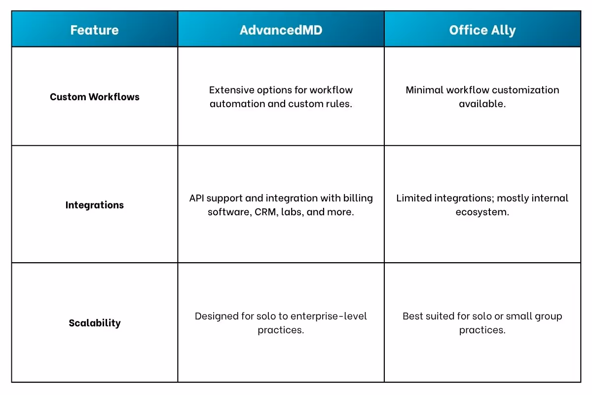 Comparison table of AdvancedMD and Office Ally regarding custom workflows, software integrations, and scalability.