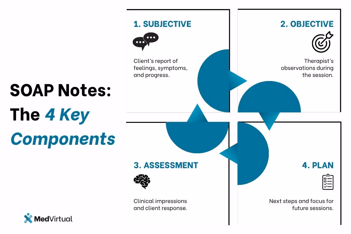 Infographic titled 'SOAP Notes: The 4 Key Components' by MedVirtual. It visually breaks down the four parts of SOAP notes: 1. Subjective – Client’s report of feelings, symptoms, and progress. 2. Objective – Therapist’s observations during the session. 3. Assessment – Clinical impressions and client response. 4. Plan – Next steps and focus for future sessions. The sections are arranged in a quadrant layout with icons representing each category.