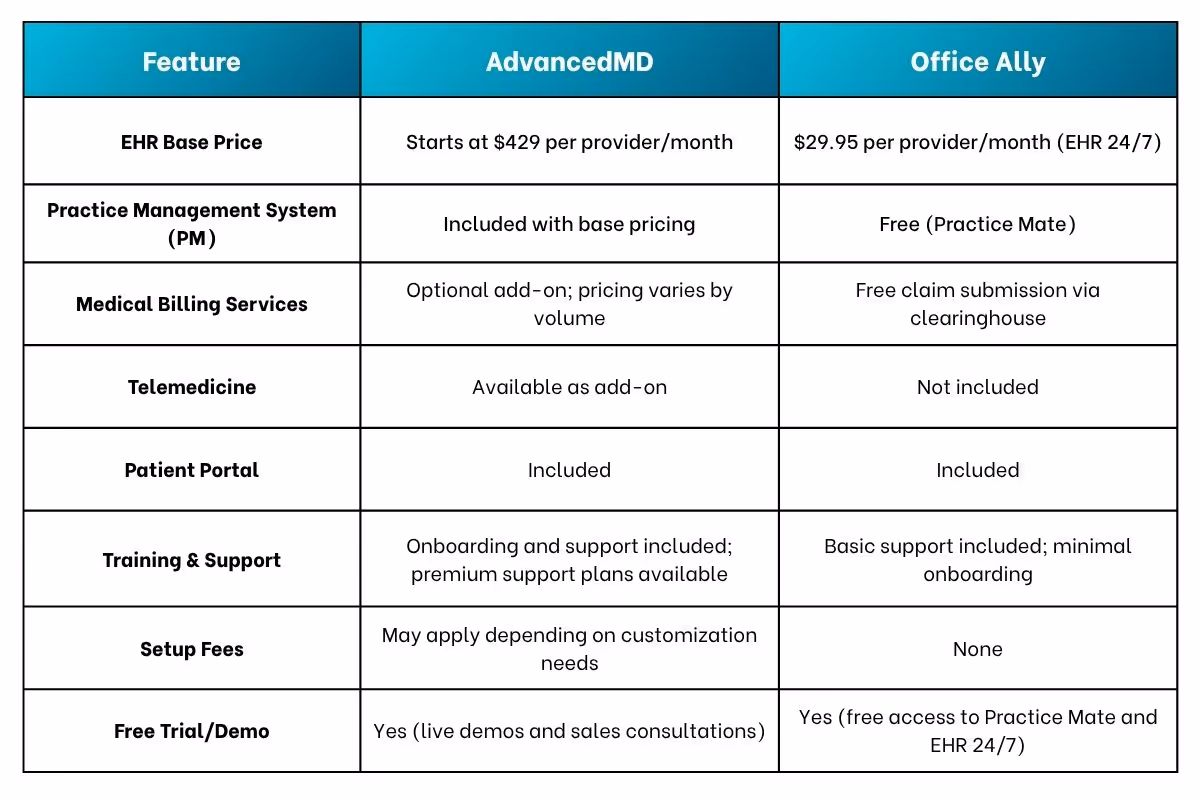 Comparison table of features between AdvancedMD and Office Ally for EHR and practice management services.