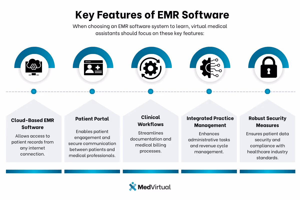 Key EMR software features: cloud access, patient portal, clinical workflows, practice management, and security. MedVirtual logo.