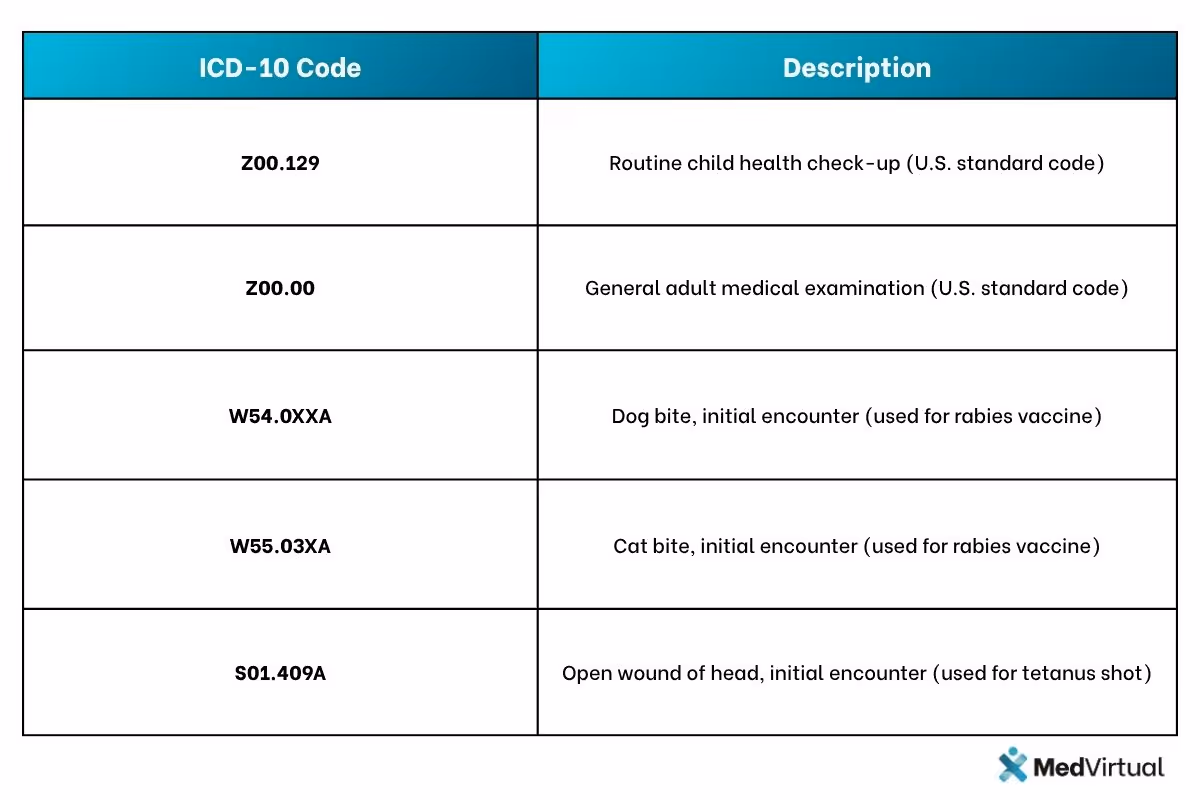 "Table listing ICD-10 codes with descriptions.  Z00.129: Routine child health check-up (U.S. standard code).  Z00.00: General adult medical examination (U.S. standard code).  W54.0XXA: Dog bite, initial encounter (used for rabies vaccine).  W55.03XA: Cat bite, initial encounter (used for rabies vaccine).  S01.409A: Open wound of head, initial encounter (used for tetanus shot).