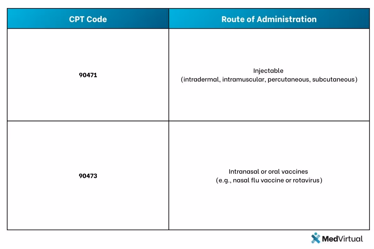 Comparison chart of CPT codes 90471 and 90473 based on route of administration. CPT code 90471 is for injectable vaccines administered intradermally, intramuscularly, percutaneously, or subcutaneously. CPT code 90473 is for intranasal or oral vaccines, such as nasal flu vaccine or rotavirus.