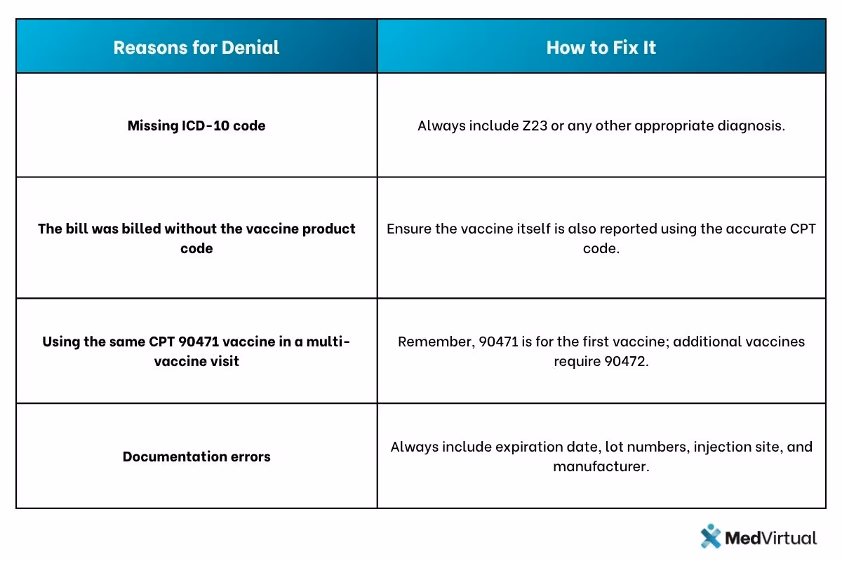 Table listing common reasons for medical claim denial related to vaccinations and how to fix them:  Missing ICD-10 code: Always include Z23 or any appropriate diagnosis.  The bill was billed without the vaccine product code: Ensure the vaccine is also reported using the accurate CPT code.  Using the same CPT 90471 code in a multi-vaccine visit: 90471 is for the first vaccine; additional vaccines should use 90472.  Documentation errors: Always include expiration date, lot numbers, injection site, and manufacturer.