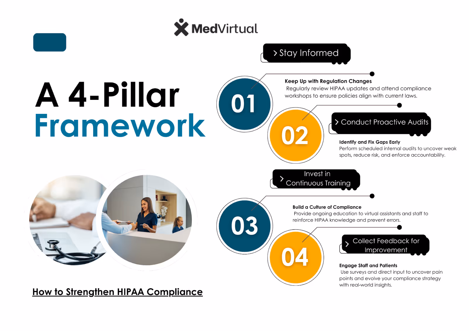 MedVirtual infographic outlining a 4-pillar framework to strengthen HIPAA compliance: stay informed, conduct audits, provide training, and collect feedback.