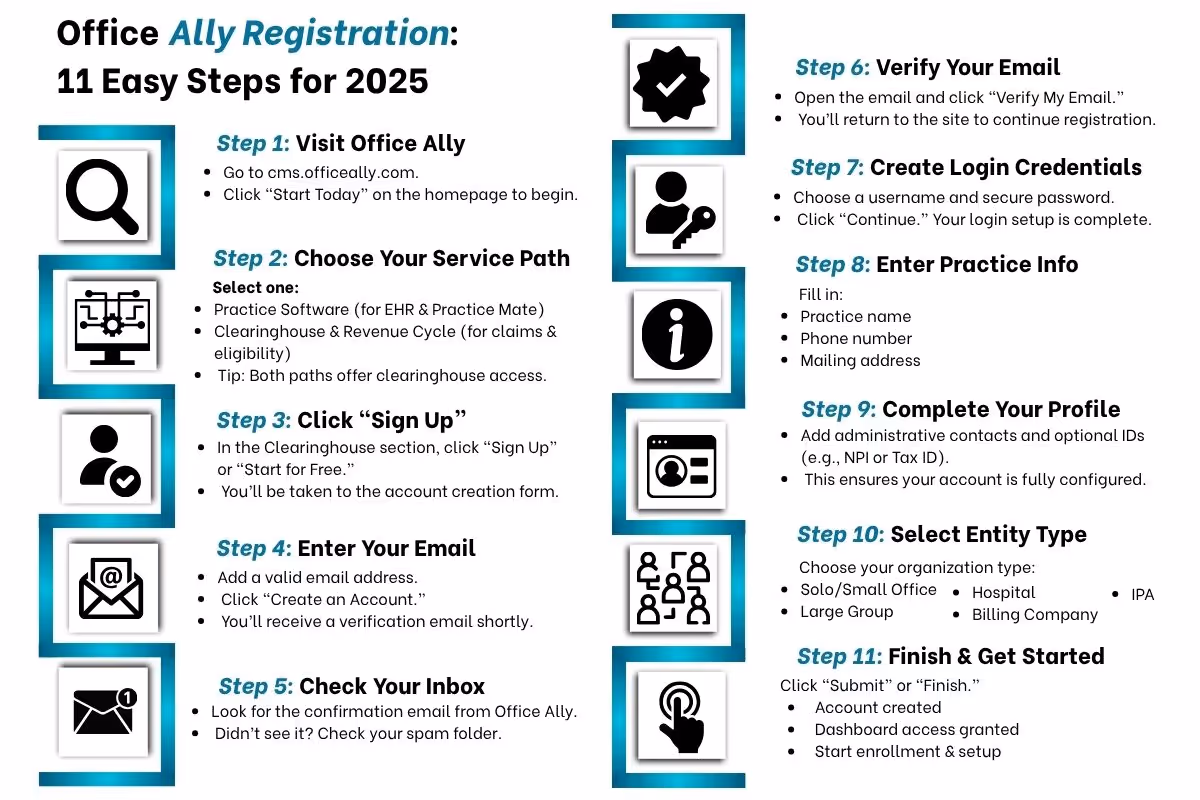 Infographic showing 11 steps to register with Office Ally in 2025, including account setup, email verification, profile completion, and practice details.