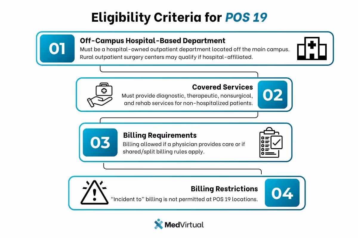 Infographic titled 'Eligibility Criteria for POS 19' showing four criteria: 1) Must be an off-campus hospital-based outpatient department affiliated with a hospital. 2) Must provide non-hospital diagnostic, therapeutic, nonsurgical, and rehab services. 3) Billing allowed only if a physician provides care or if shared/split billing rules apply. 4) 'Incident to' billing is not permitted at POS 19 locations. Includes relevant icons and the MedVirtual logo at the bottom.