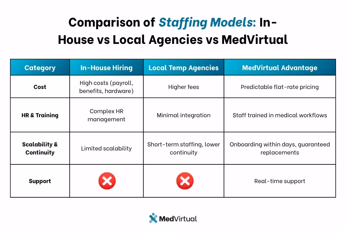 Table comparing staffing models: In-House Hiring, Local Temp Agencies, and MedVirtual, highlighting MedVirtual's advantages in cost, training, scalability, and support